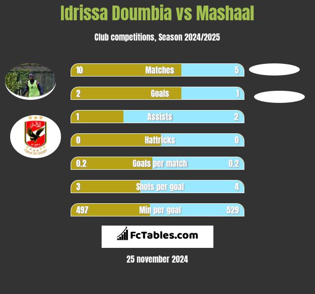 Idrissa Doumbia vs Mashaal h2h player stats