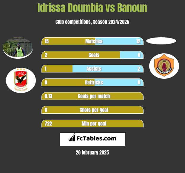 Idrissa Doumbia vs Banoun h2h player stats