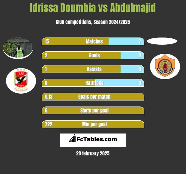 Idrissa Doumbia vs Abdulmajid h2h player stats