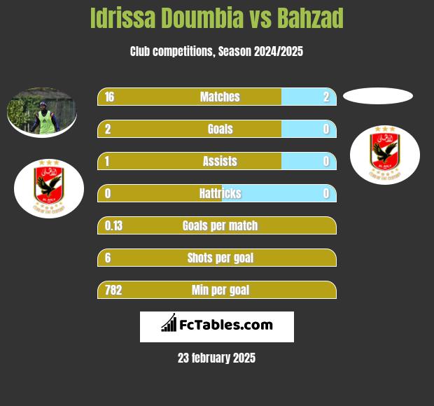 Idrissa Doumbia vs Bahzad h2h player stats