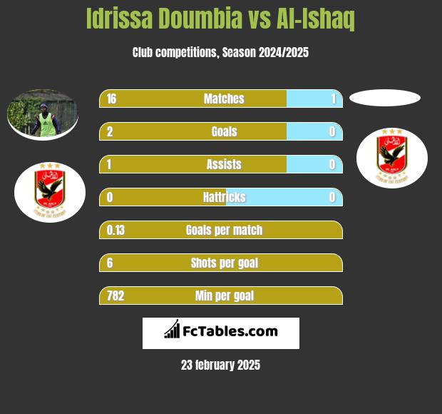 Idrissa Doumbia vs Al-Ishaq h2h player stats