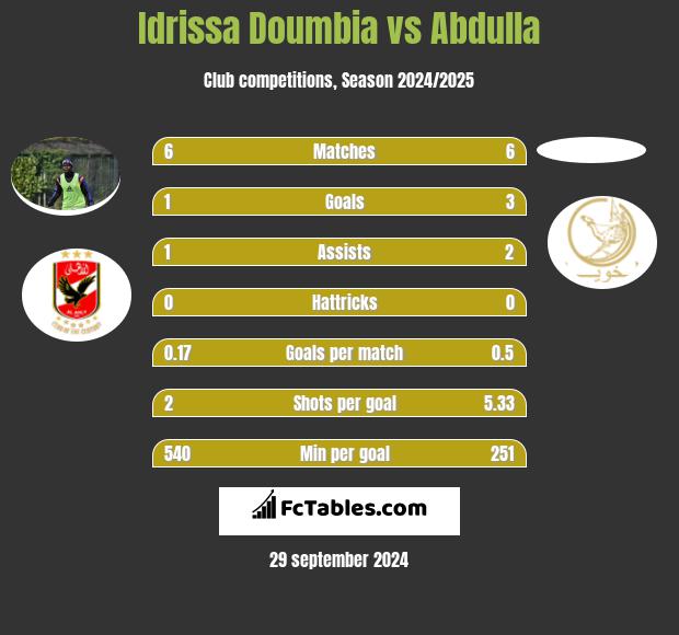 Idrissa Doumbia vs Abdulla h2h player stats