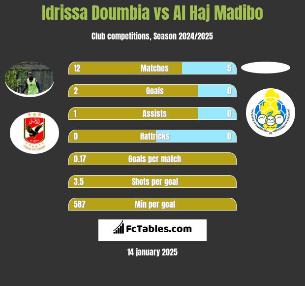 Idrissa Doumbia vs Al Haj Madibo h2h player stats