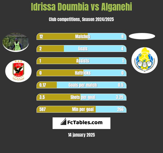 Idrissa Doumbia vs Alganehi h2h player stats