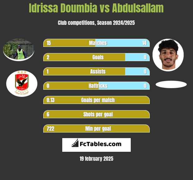 Idrissa Doumbia vs Abdulsallam h2h player stats