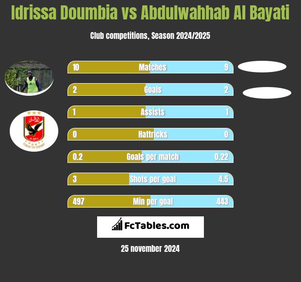 Idrissa Doumbia vs Abdulwahhab Al Bayati h2h player stats