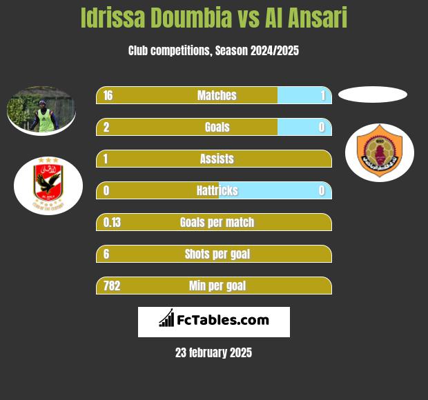 Idrissa Doumbia vs Al Ansari h2h player stats