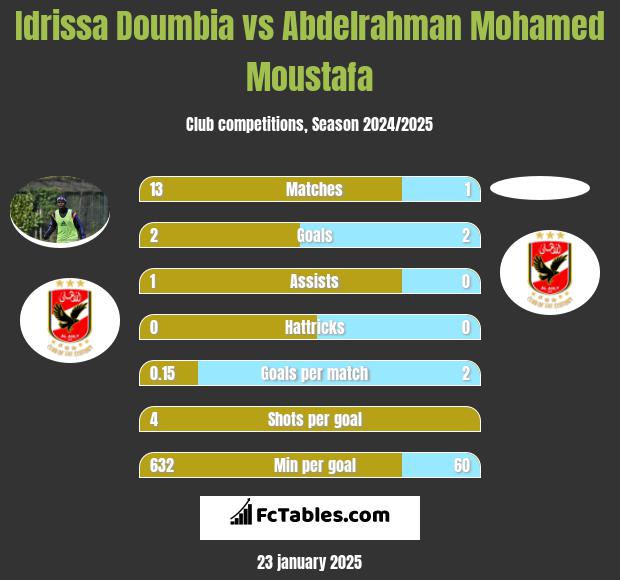 Idrissa Doumbia vs Abdelrahman Mohamed Moustafa h2h player stats