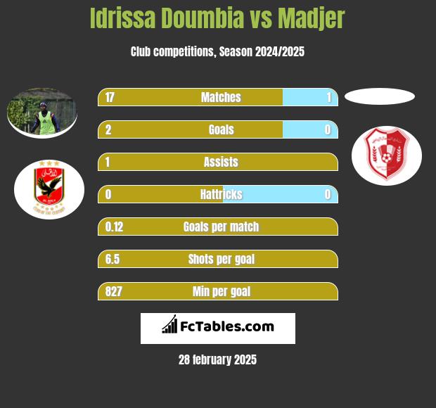 Idrissa Doumbia vs Madjer h2h player stats