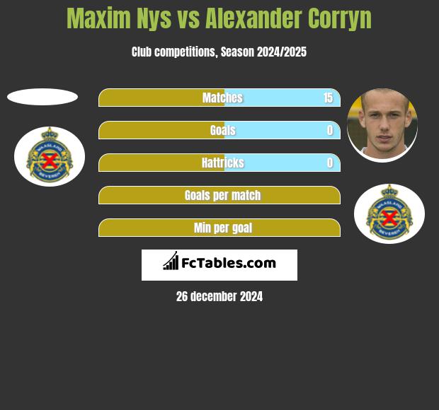 Maxim Nys vs Alexander Corryn h2h player stats