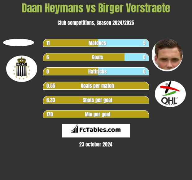 Daan Heymans vs Birger Verstraete h2h player stats