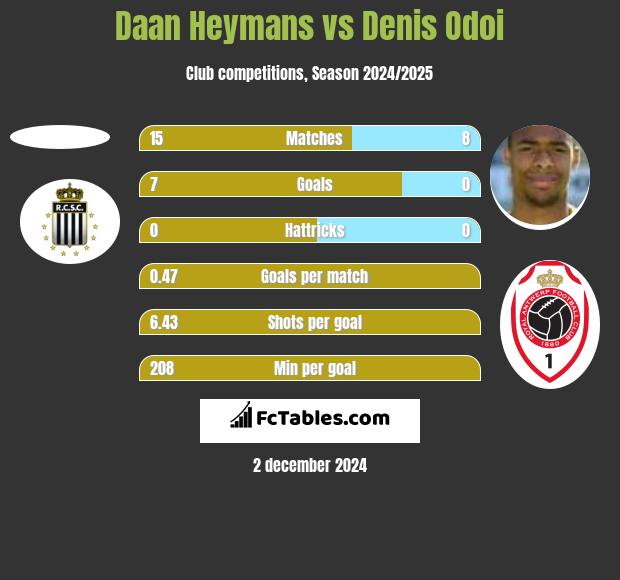 Daan Heymans vs Denis Odoi h2h player stats