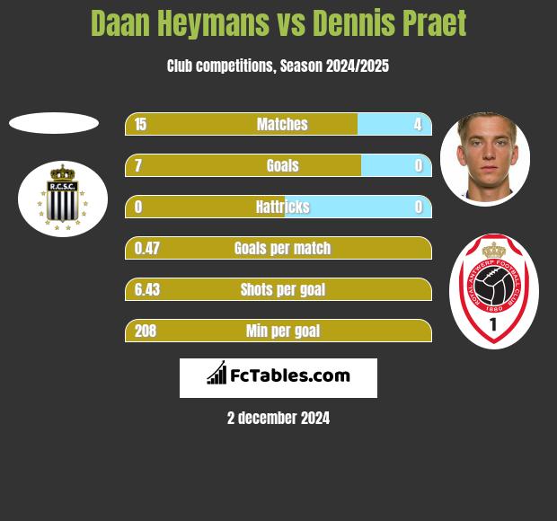 Daan Heymans vs Dennis Praet h2h player stats