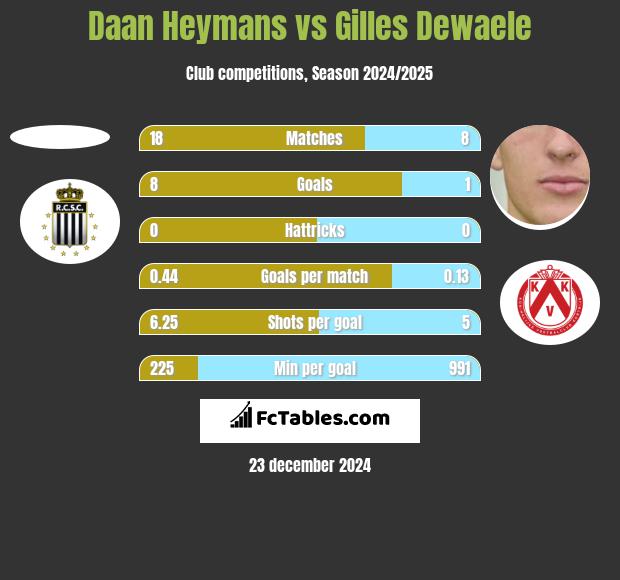 Daan Heymans vs Gilles Dewaele h2h player stats