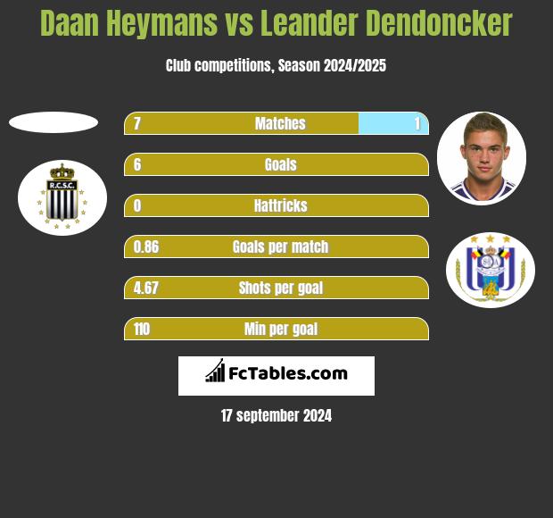 Daan Heymans vs Leander Dendoncker h2h player stats