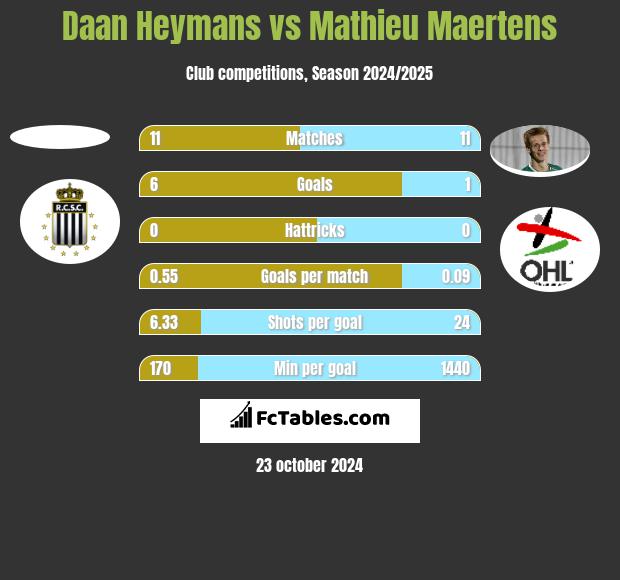 Daan Heymans vs Mathieu Maertens h2h player stats