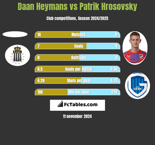 Daan Heymans vs Patrik Hrosovsky h2h player stats