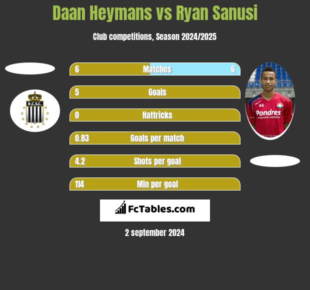 Daan Heymans vs Ryan Sanusi h2h player stats