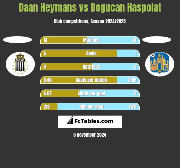 Daan Heymans vs Dogucan Haspolat h2h player stats