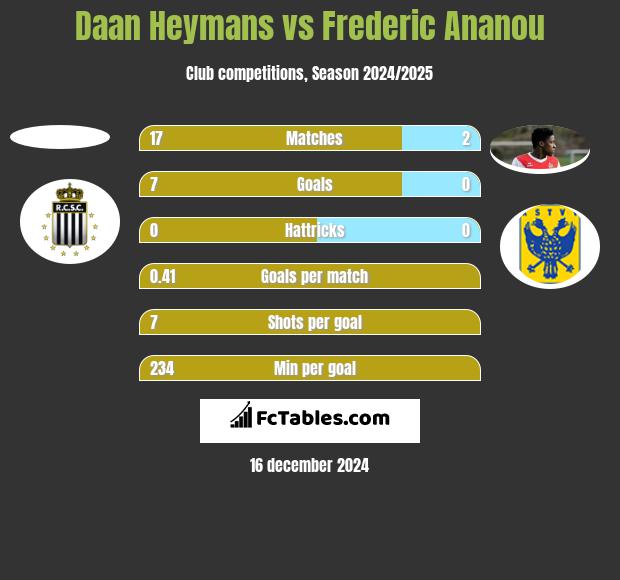 Daan Heymans vs Frederic Ananou h2h player stats