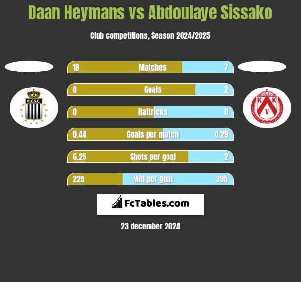 Daan Heymans vs Abdoulaye Sissako h2h player stats