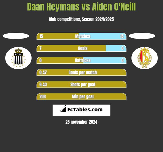 Daan Heymans vs Aiden O'Neill h2h player stats