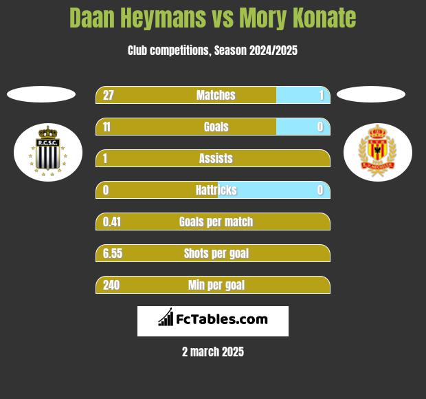 Daan Heymans vs Mory Konate h2h player stats