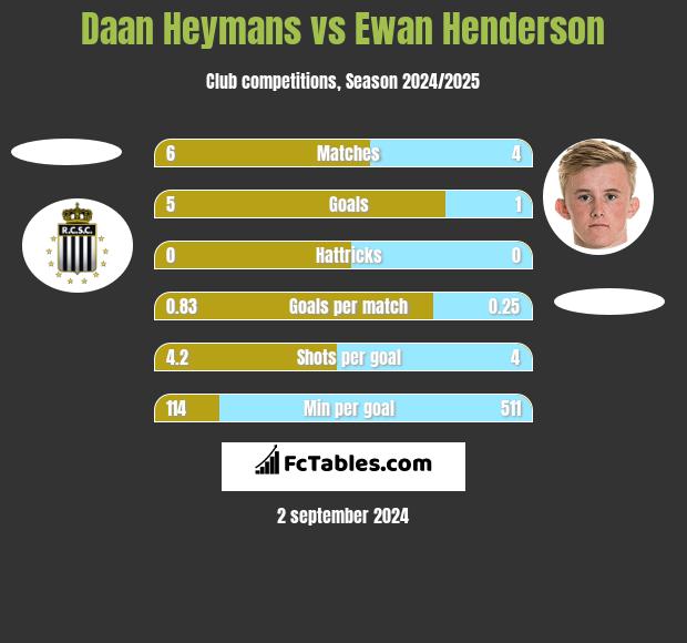 Daan Heymans vs Ewan Henderson h2h player stats