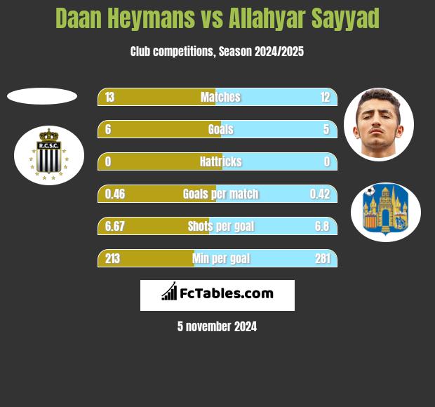 Daan Heymans vs Allahyar Sayyad h2h player stats