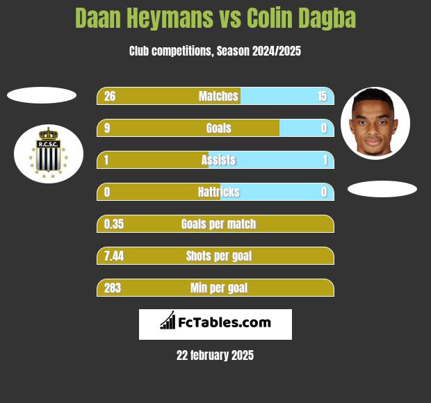 Daan Heymans vs Colin Dagba h2h player stats