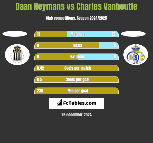 Daan Heymans vs Charles Vanhoutte h2h player stats