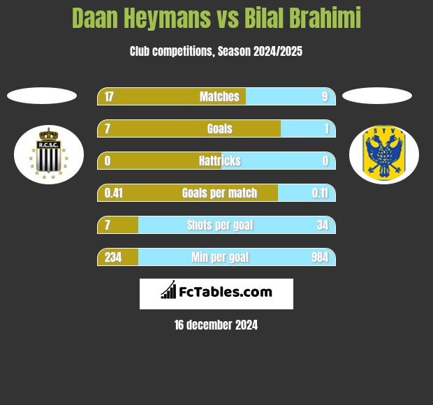 Daan Heymans vs Bilal Brahimi h2h player stats