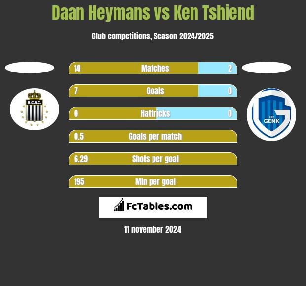 Daan Heymans vs Ken Tshiend h2h player stats