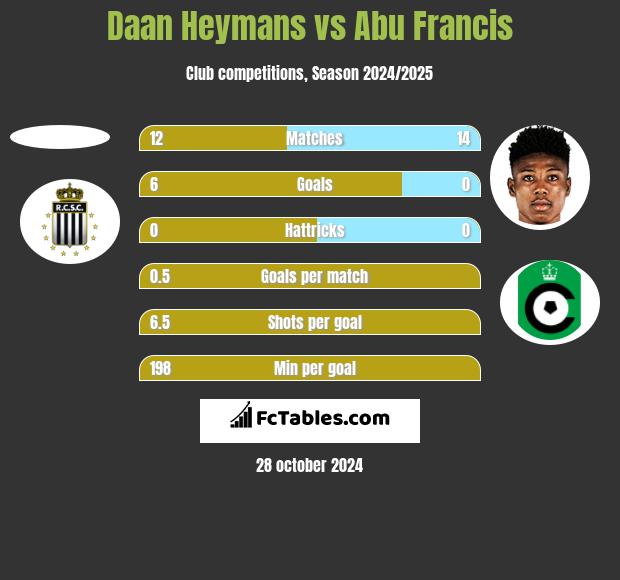 Daan Heymans vs Abu Francis h2h player stats