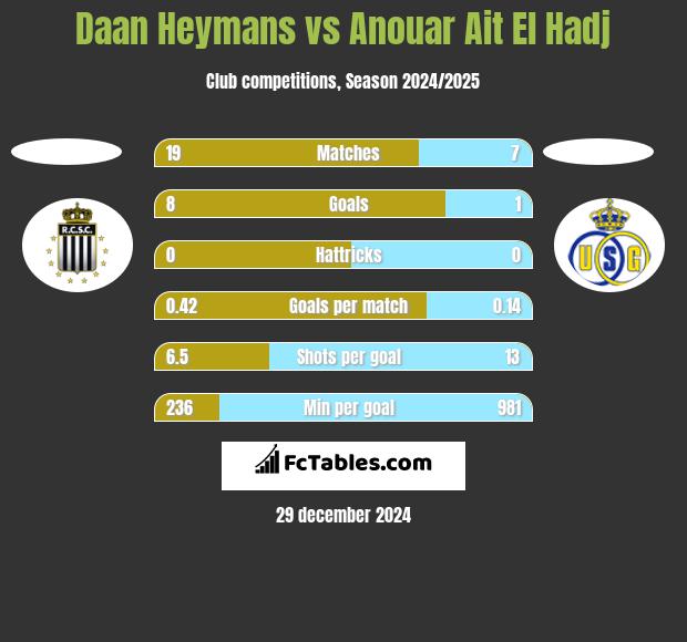 Daan Heymans vs Anouar Ait El Hadj h2h player stats