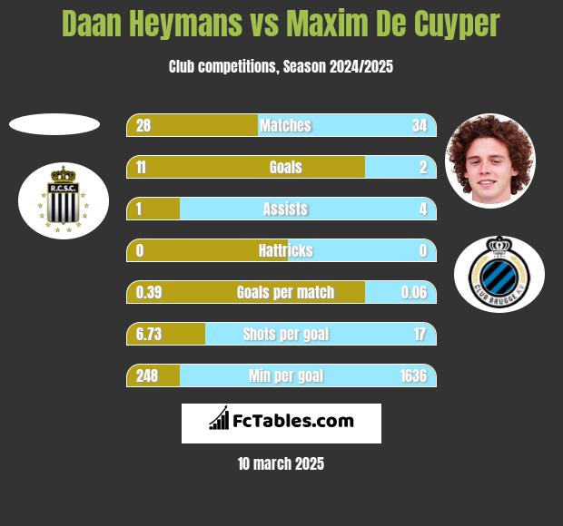 Daan Heymans vs Maxim De Cuyper h2h player stats