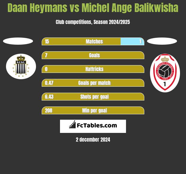 Daan Heymans vs Michel Ange Balikwisha h2h player stats