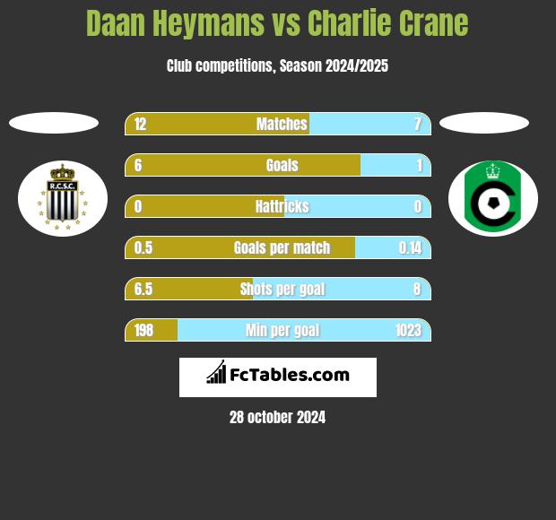 Daan Heymans vs Charlie Crane h2h player stats