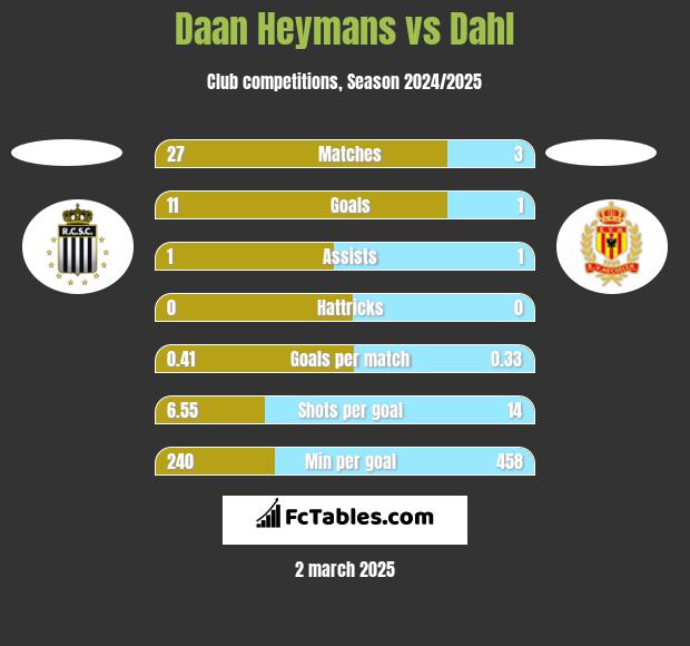 Daan Heymans vs Dahl h2h player stats