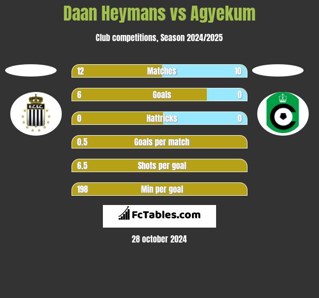 Daan Heymans vs Agyekum h2h player stats