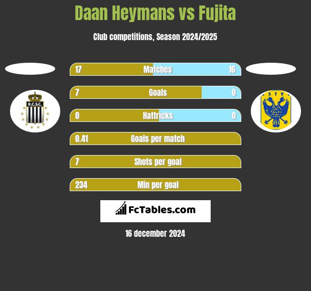 Daan Heymans vs Fujita h2h player stats