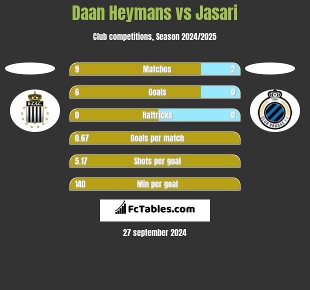 Daan Heymans vs Jasari h2h player stats