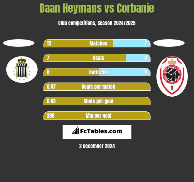 Daan Heymans vs Corbanie h2h player stats