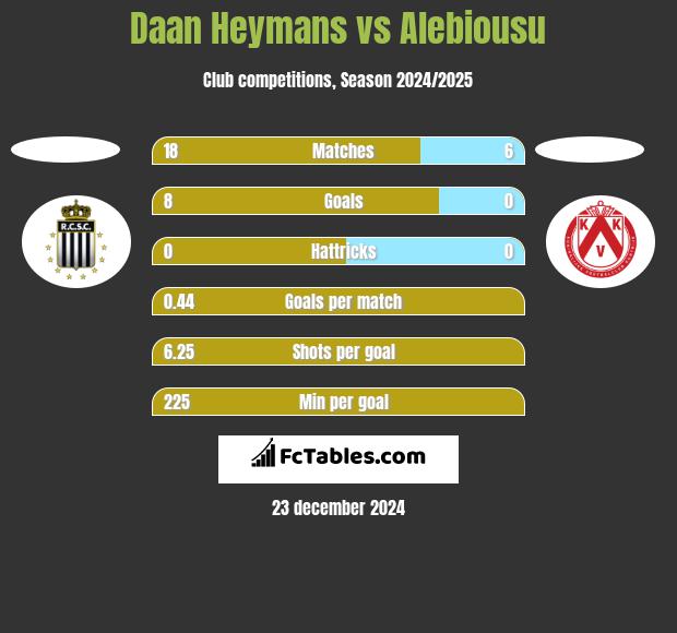 Daan Heymans vs Alebiousu h2h player stats