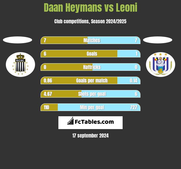 Daan Heymans vs Leoni h2h player stats