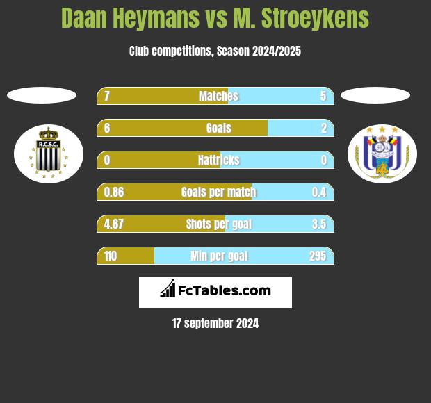 Daan Heymans vs M. Stroeykens h2h player stats