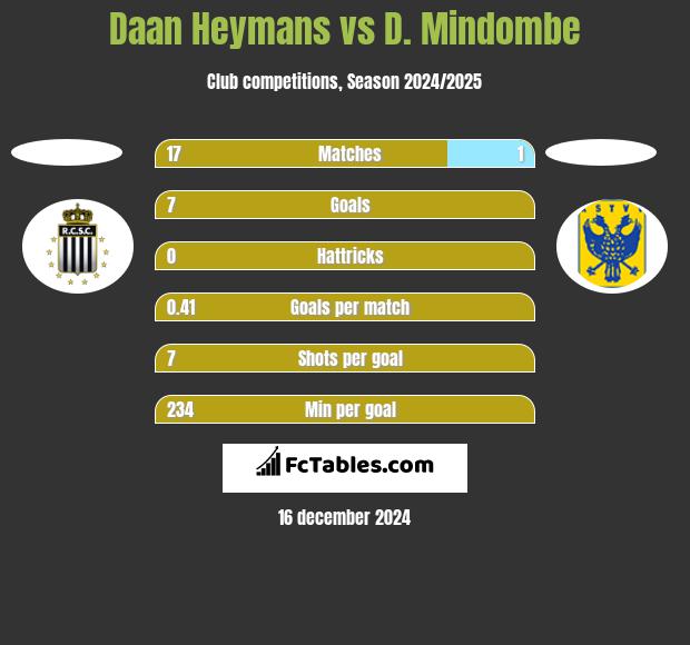 Daan Heymans vs D. Mindombe h2h player stats