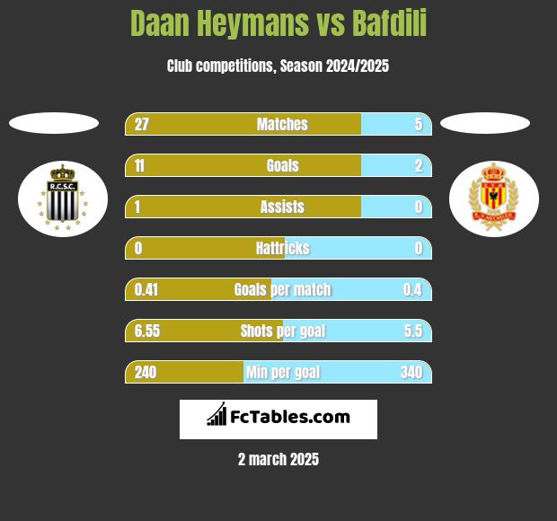 Daan Heymans vs Bafdili h2h player stats