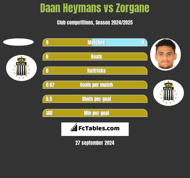 Daan Heymans vs Zorgane h2h player stats