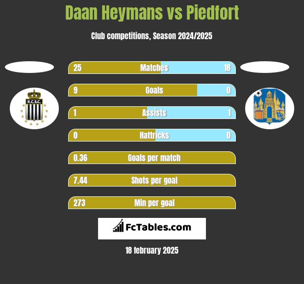 Daan Heymans vs Piedfort h2h player stats